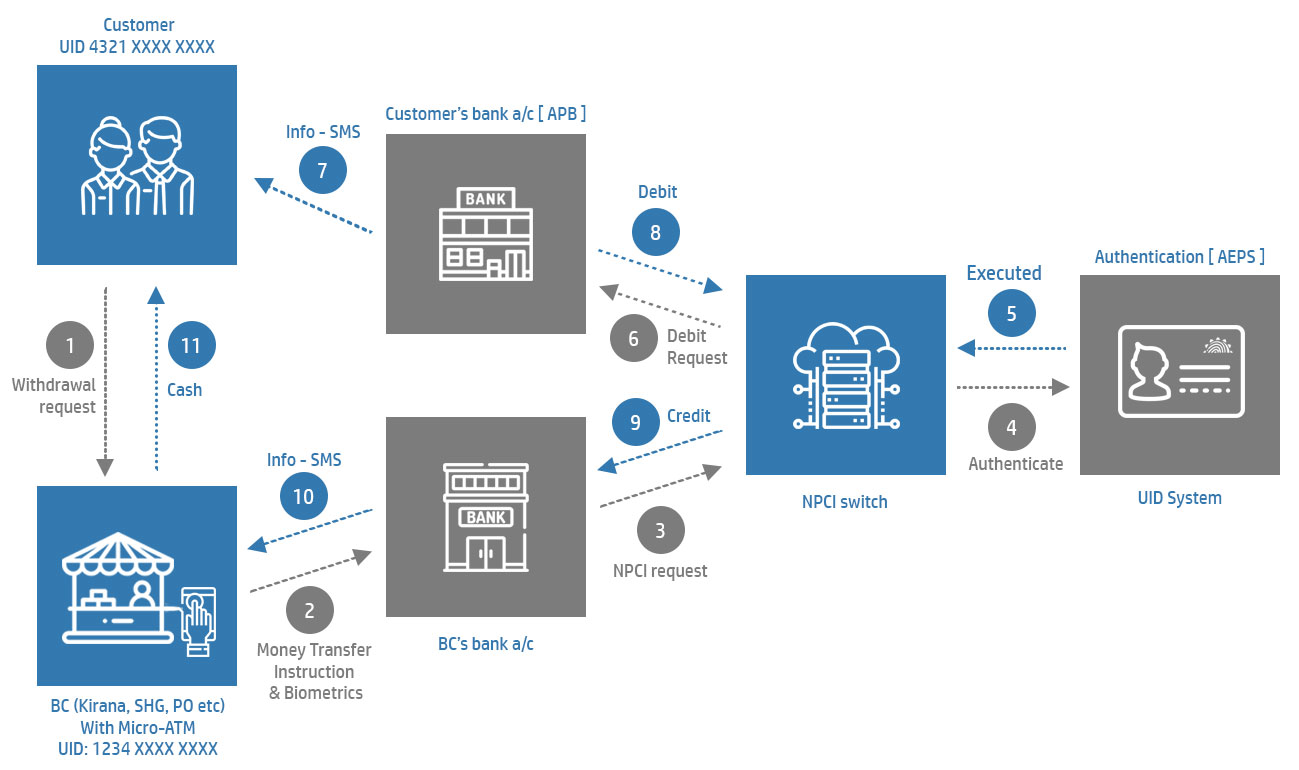 Process Flow for Using AePS