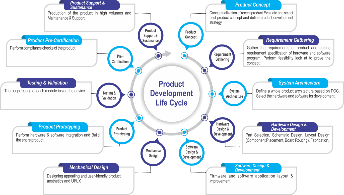 Product Development Life Cycle